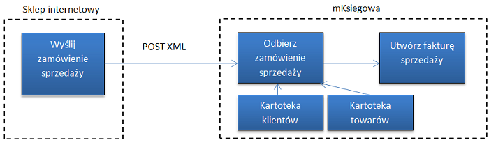 api integracja ze sklepem internetowym